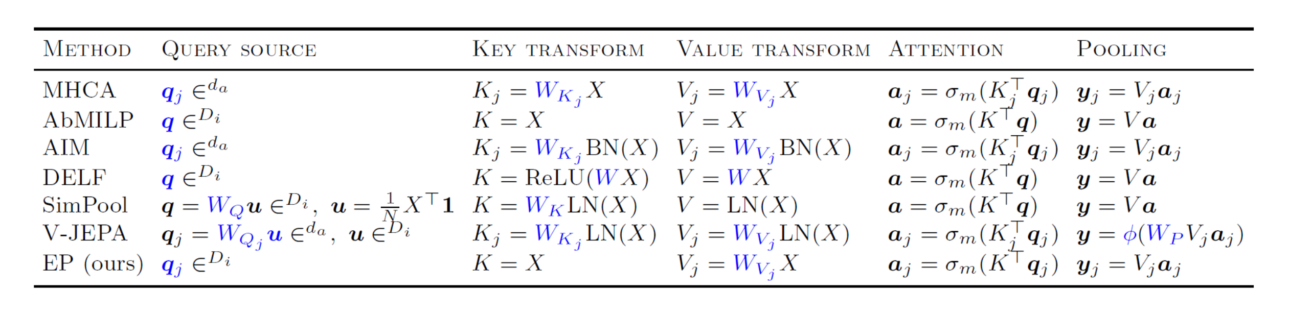Comparison of Attentive Probing Methods